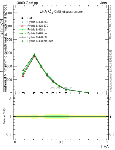 Plot of j.lha in 13000 GeV pp collisions