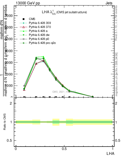 Plot of j.lha in 13000 GeV pp collisions