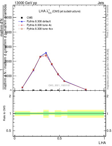 Plot of j.lha in 13000 GeV pp collisions