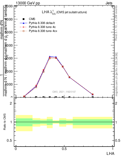 Plot of j.lha in 13000 GeV pp collisions