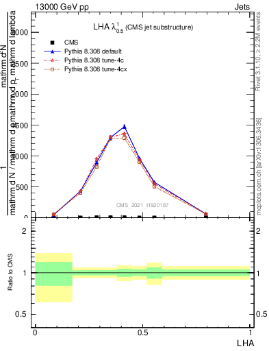 Plot of j.lha in 13000 GeV pp collisions