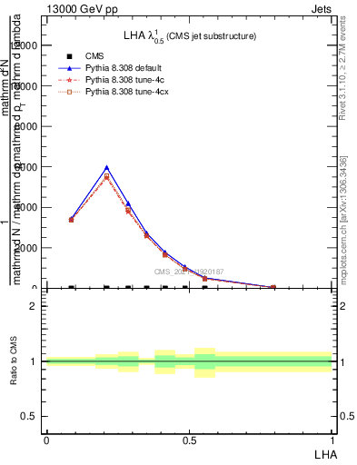 Plot of j.lha in 13000 GeV pp collisions