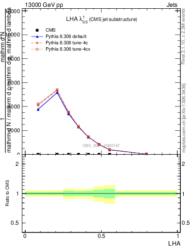 Plot of j.lha in 13000 GeV pp collisions