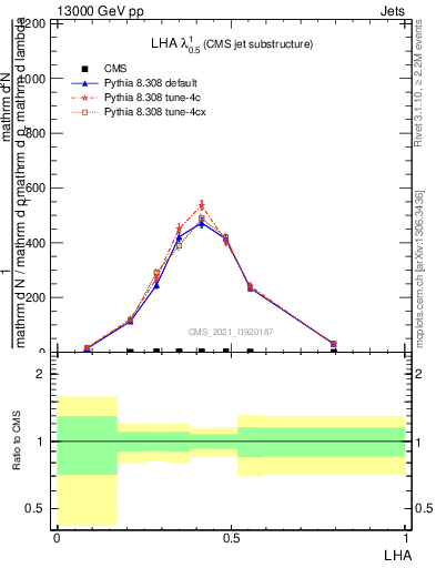Plot of j.lha in 13000 GeV pp collisions
