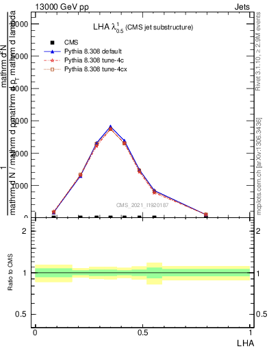 Plot of j.lha in 13000 GeV pp collisions