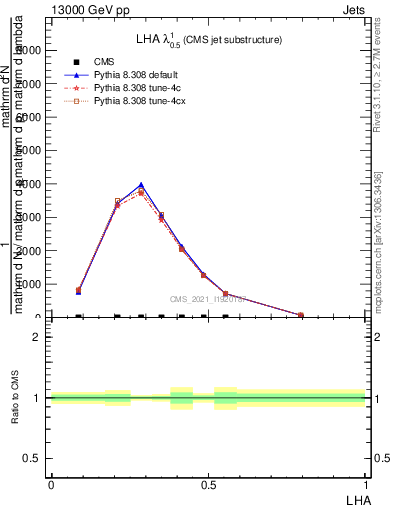 Plot of j.lha in 13000 GeV pp collisions