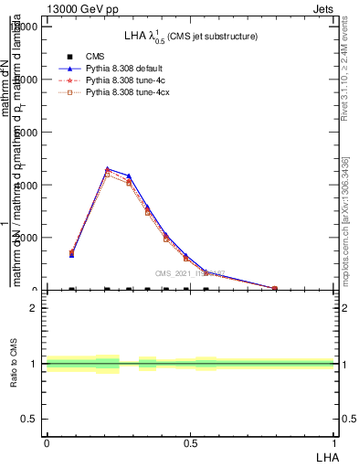 Plot of j.lha in 13000 GeV pp collisions