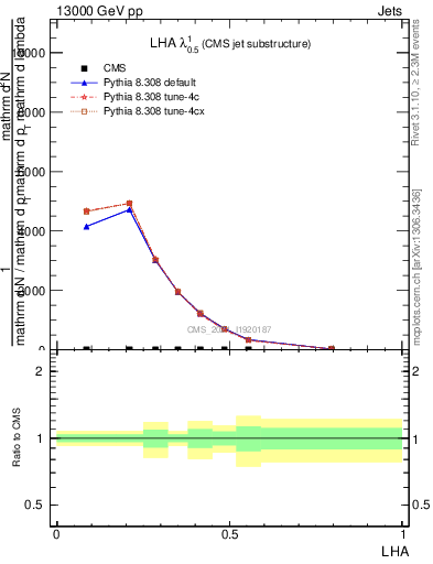 Plot of j.lha in 13000 GeV pp collisions