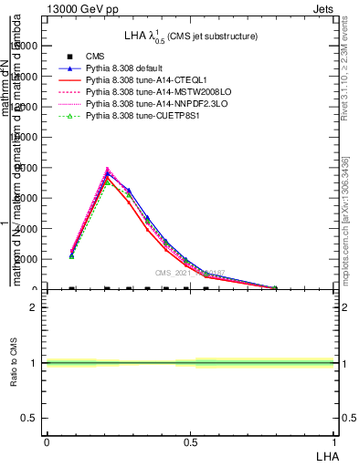 Plot of j.lha in 13000 GeV pp collisions