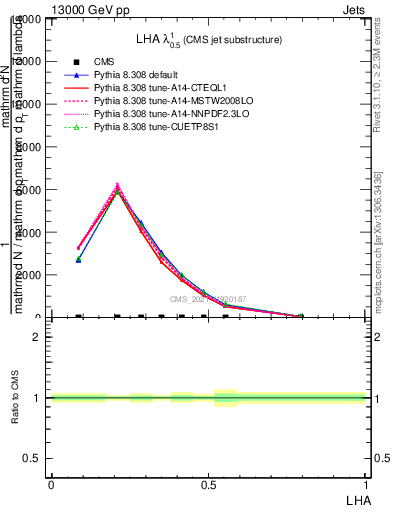 Plot of j.lha in 13000 GeV pp collisions