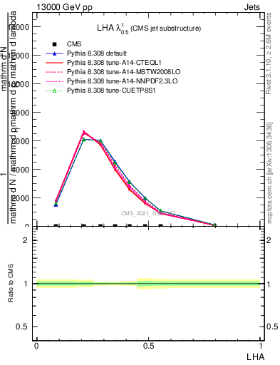 Plot of j.lha in 13000 GeV pp collisions