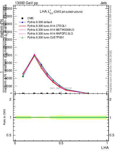 Plot of j.lha in 13000 GeV pp collisions