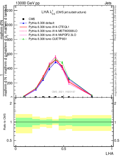 Plot of j.lha in 13000 GeV pp collisions