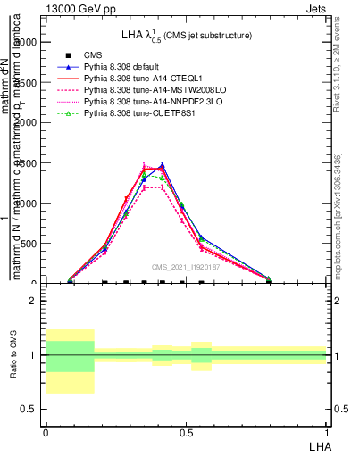 Plot of j.lha in 13000 GeV pp collisions