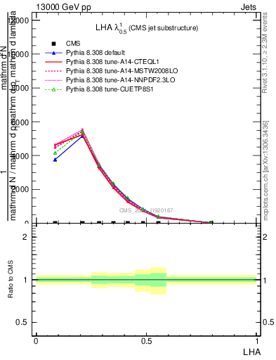 Plot of j.lha in 13000 GeV pp collisions