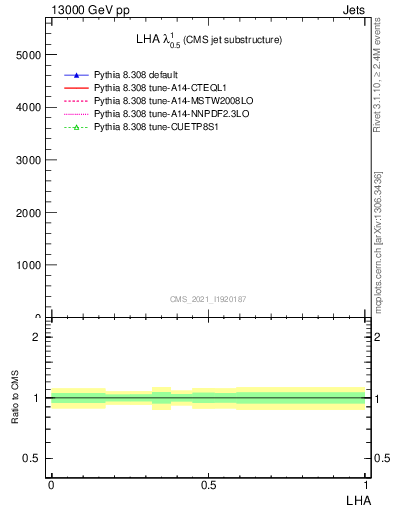 Plot of j.lha in 13000 GeV pp collisions