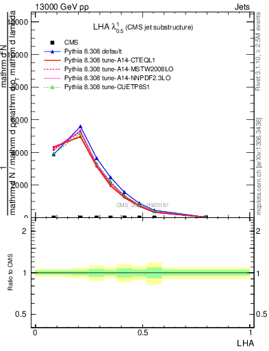 Plot of j.lha in 13000 GeV pp collisions