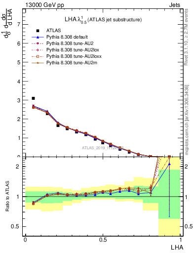 Plot of j.lha in 13000 GeV pp collisions