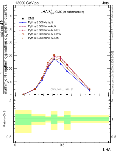 Plot of j.lha in 13000 GeV pp collisions