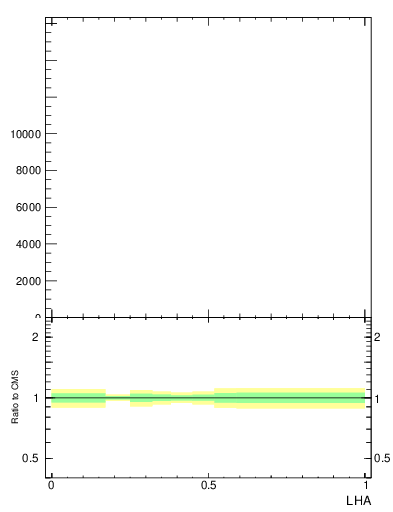 Plot of j.lha in 13000 GeV pp collisions