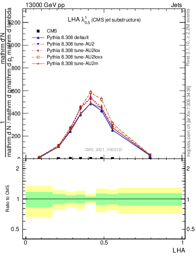 Plot of j.lha in 13000 GeV pp collisions