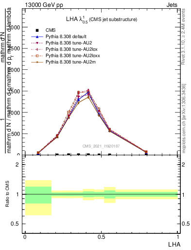 Plot of j.lha in 13000 GeV pp collisions