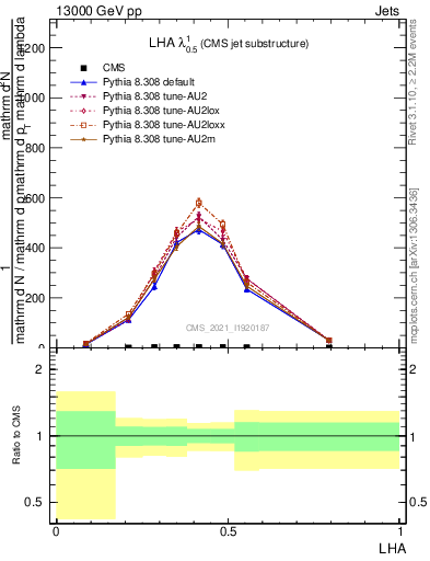 Plot of j.lha in 13000 GeV pp collisions