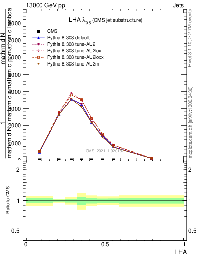 Plot of j.lha in 13000 GeV pp collisions