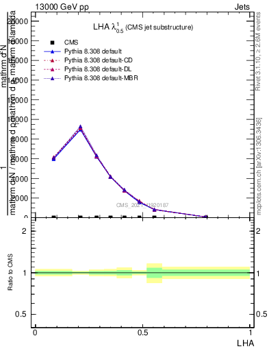 Plot of j.lha in 13000 GeV pp collisions