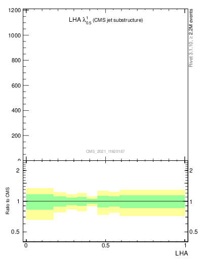 Plot of j.lha in 13000 GeV pp collisions
