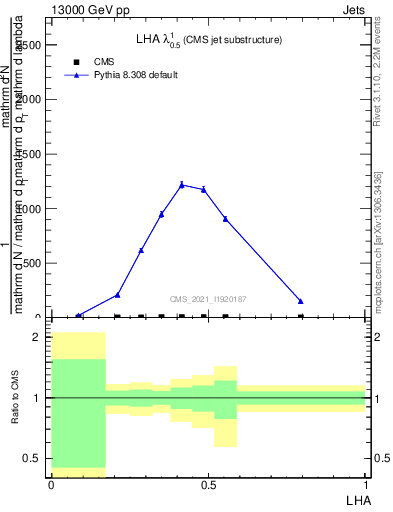 Plot of j.lha in 13000 GeV pp collisions