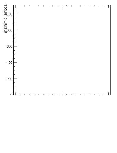 Plot of j.lha in 13000 GeV pp collisions