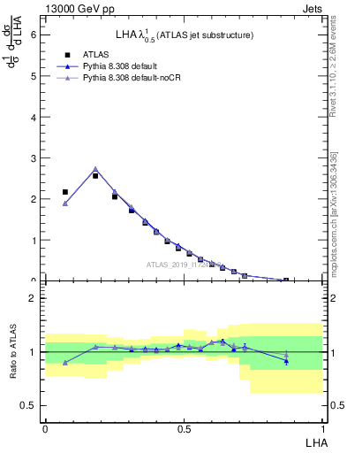 Plot of j.lha in 13000 GeV pp collisions
