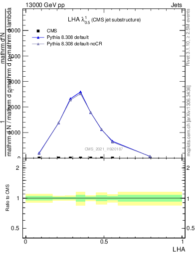 Plot of j.lha in 13000 GeV pp collisions