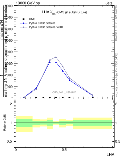 Plot of j.lha in 13000 GeV pp collisions