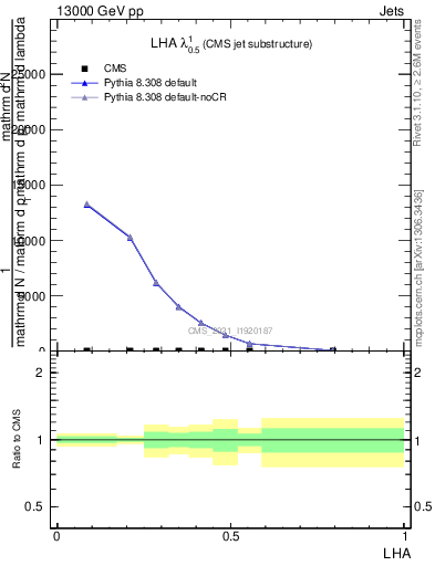 Plot of j.lha in 13000 GeV pp collisions