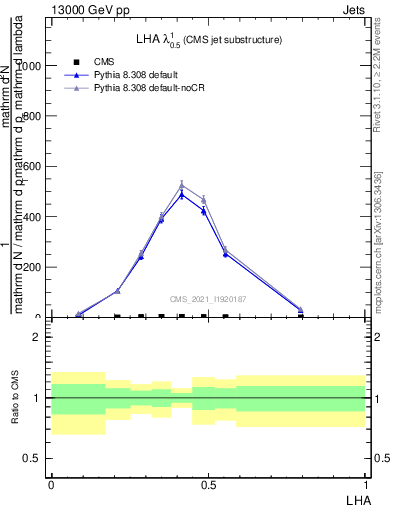 Plot of j.lha in 13000 GeV pp collisions
