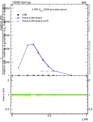 Plot of j.lha in 13000 GeV pp collisions
