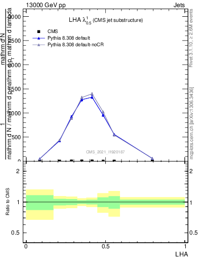 Plot of j.lha in 13000 GeV pp collisions