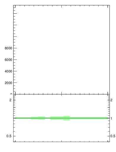 Plot of j.lha in 13000 GeV pp collisions