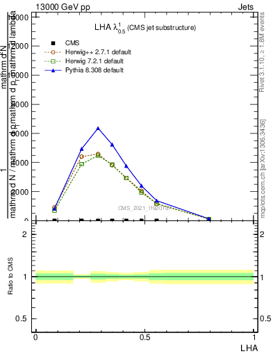 Plot of j.lha in 13000 GeV pp collisions