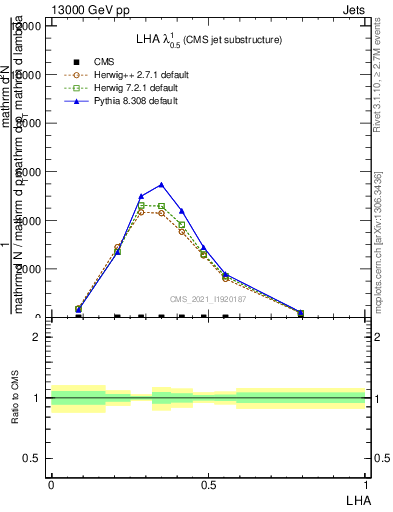 Plot of j.lha in 13000 GeV pp collisions