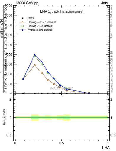 Plot of j.lha in 13000 GeV pp collisions
