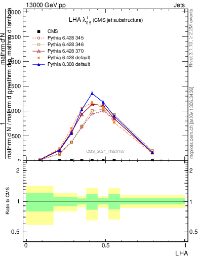 Plot of j.lha in 13000 GeV pp collisions