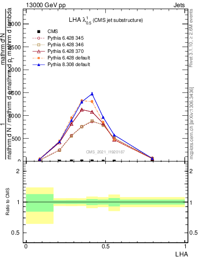 Plot of j.lha in 13000 GeV pp collisions