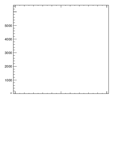Plot of j.lha in 13000 GeV pp collisions