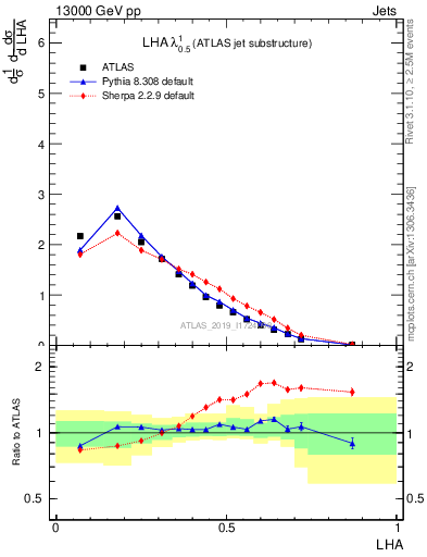 Plot of j.lha in 13000 GeV pp collisions