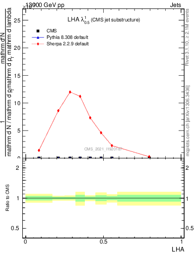 Plot of j.lha in 13000 GeV pp collisions