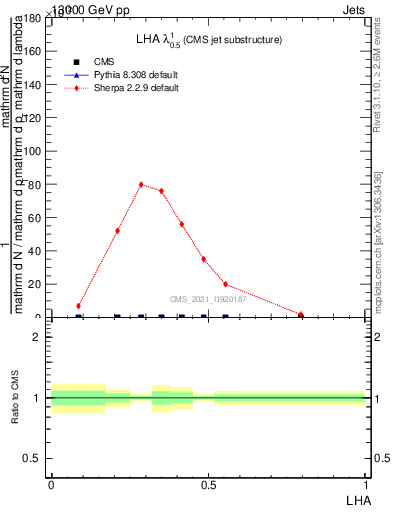 Plot of j.lha in 13000 GeV pp collisions