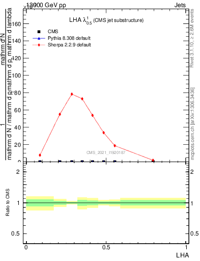 Plot of j.lha in 13000 GeV pp collisions